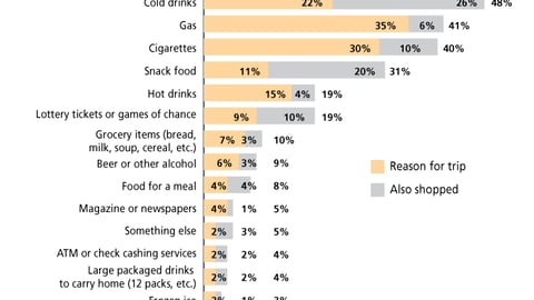 C-Store Destination Categories
