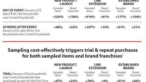 Sales Lift of Sampling Events Over Time