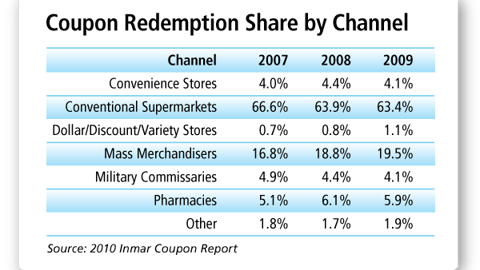 Coupon Redemption Share by Channel