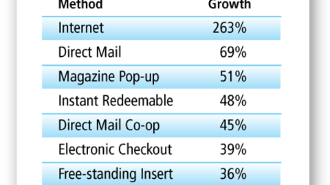 Coupon Redemption Growth by Vehicle, 2009