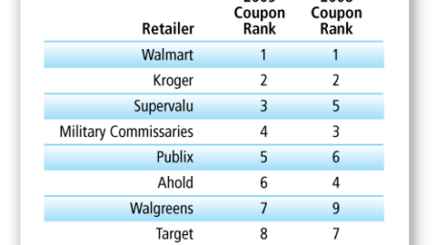 Top 10 Retailers for U.S. Coupon Redemption