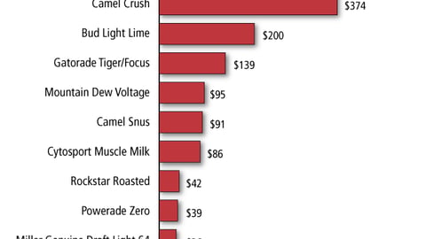 2009 New Product Pacesetters: Top 10 C-Store Products