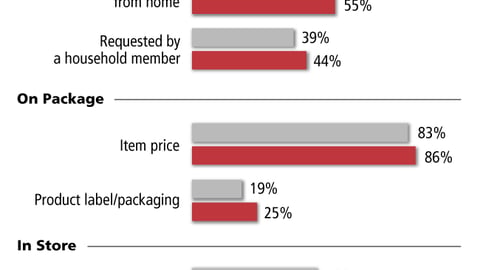Purchase Influencers, 2009 vs. 2010