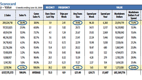 Shopper Analysis Scorecard