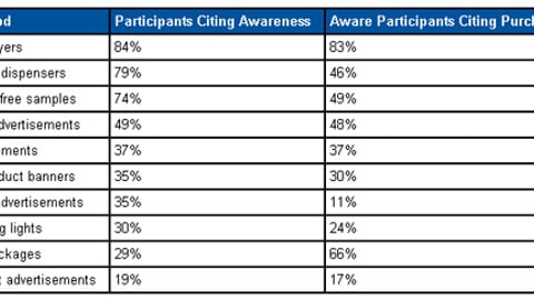 Effect of Advertising on Awareness, Purchase Intent