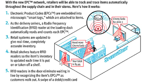 Auto ID in the Grocery Store