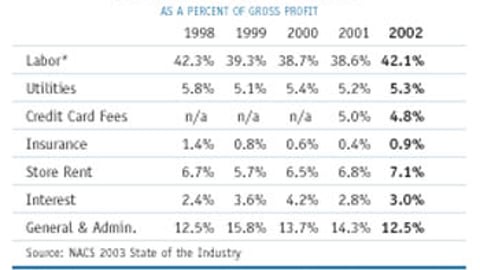 Top Expenses for Convenience Stores