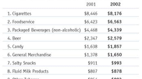 Profitability of Top 10 Product Categories