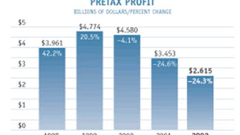 Convenience Store Profit History