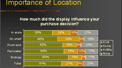 Chart 10: Consumer Impact of Display, By Location