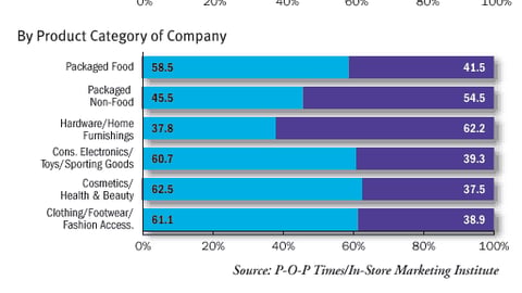 Chart 12: Branding vs. Placement