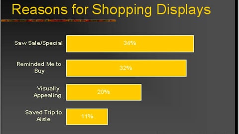 Chart 03: Reasons for Shopping Displays