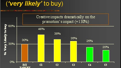 Chart 04: Impact of Creative on Purchase Intent