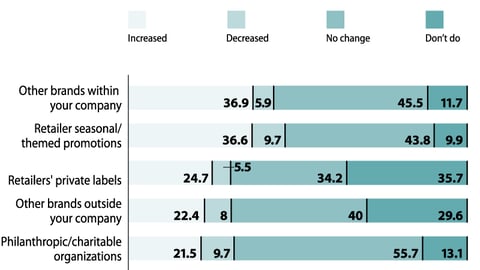 How Has Your Level of Co-Marketing Activity Changed?