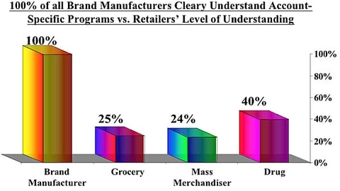 01. Understanding of Account-Specific: Brand Manufacturers vs. Retailers