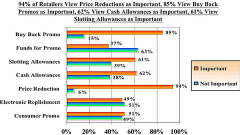 10. Most Important Types of Account-Specific Programs/Support: Supermarket Retailers