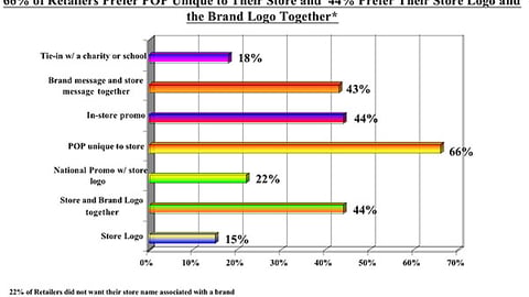 11. How Account-Specific P-O-P Should Be Customized: Supermarket Retailers