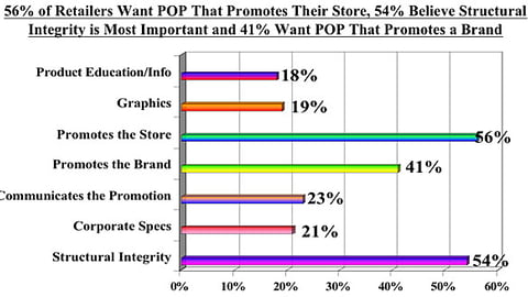 12. Most Important Considerations for Account-Specific P-O-P: Supermarket Retailers