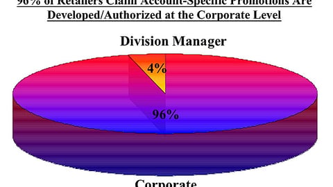 13. Who is Responsible for Developing/Authorizing Account-Specific Promotions: Supermarket Retailers