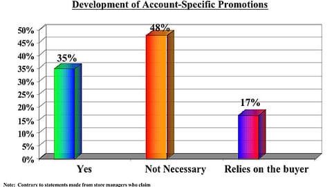 14. Would Supermarket Retailers Like to be Involved in Upfront Development of Account-Specific P-O-P?