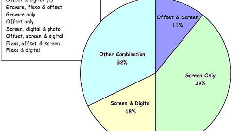 Chart 11: Types of Printing Technology