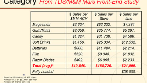 09. Checkout Sales, by Category
