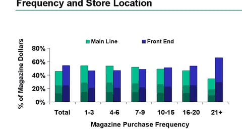 12. Magazine Sales, by Purchase Frequency and Store Location