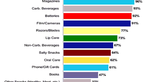 01. Top Product Categories Stocked at Checkout