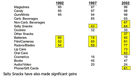 02. Change in Categories Stocked at Checkout, 1997 - 2002