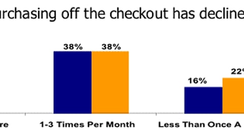 04. Frequency of Purchases off Checkout, 1998 - 2002