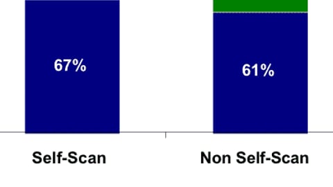 07. Frequency of Shopping: Self-Scanners vs. Regular Shoppers