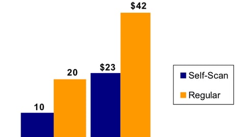 08. Purchases Per Trip: Self-Scanners vs. Regular Shoppers