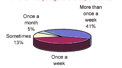 1. How often do you go to the supermarket?