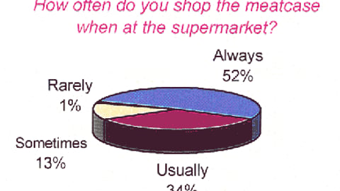 2. How often do you shop the meatcase when at the supermarket?