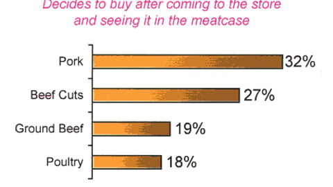 5. Decides to buy after coming to the store and seeing in the meatcase: Types of meat