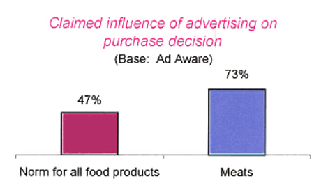 8. Claimed influence of advertising on purchase decision: Meats vs. all food products