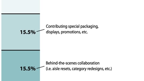 Which Asset Do You Think Is Most Effective for Pairing with Retailers?