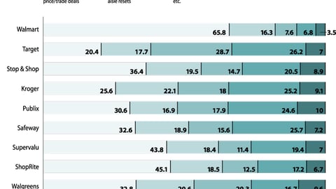 In Pairing with Retailers, Which Asset/Initiative Matters Most to Each Chain?