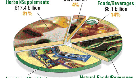 2002 Health & Wellness Industry Sales