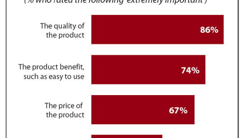 Most Important Factors When Deciding to Try New Products