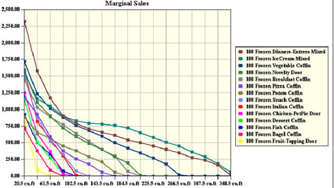 Chart 2: Understanding Margin Decays by Cubic Spaced Requirements