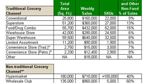 Size, Sales and SKUs of Food Stores, by Format