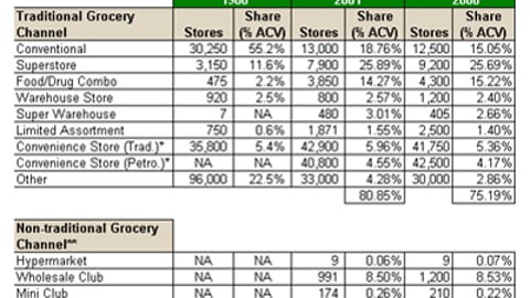 Food Store Format Growth, 1980-2001