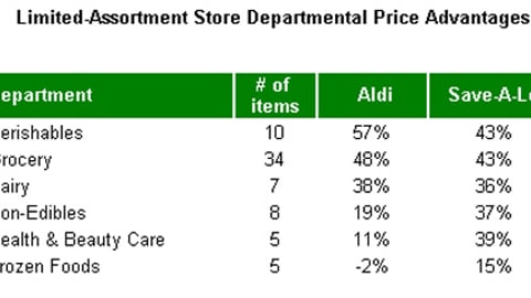 Chart 2: Limited-Assortment Store Departmental Price Advantages