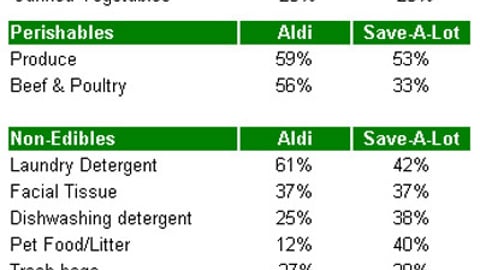 Chart 3: Limited-Assortment Category Pricing Advantage