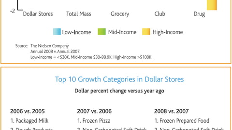 Dollar Store Growth