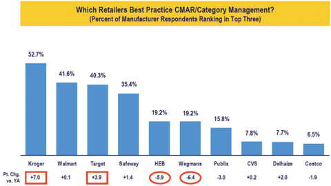 Top Retailer Practitioners of CMAR (Consumer Marketing At Retail)