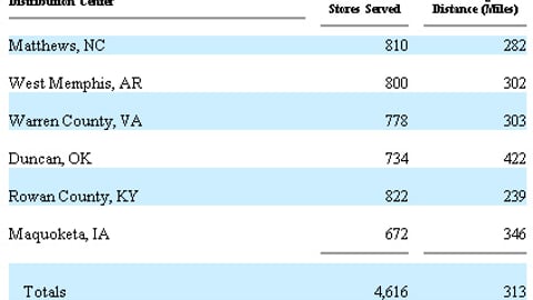 Family Dollar Distribution Centers