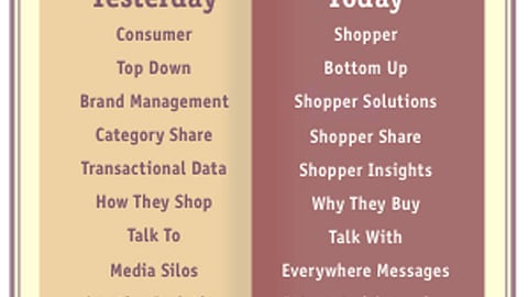 Chart 1: The Shopper Marketing Landscape