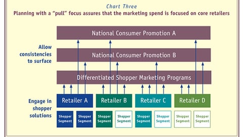 Chart 3: Planning with a 'Pull' Focus